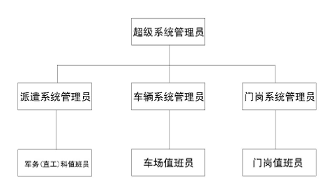 部队营区派车系统