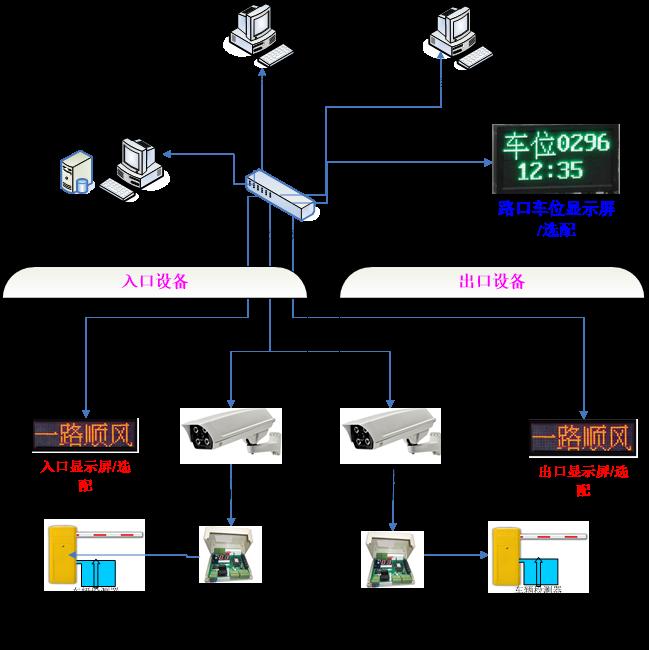 车牌识别系统解决方案