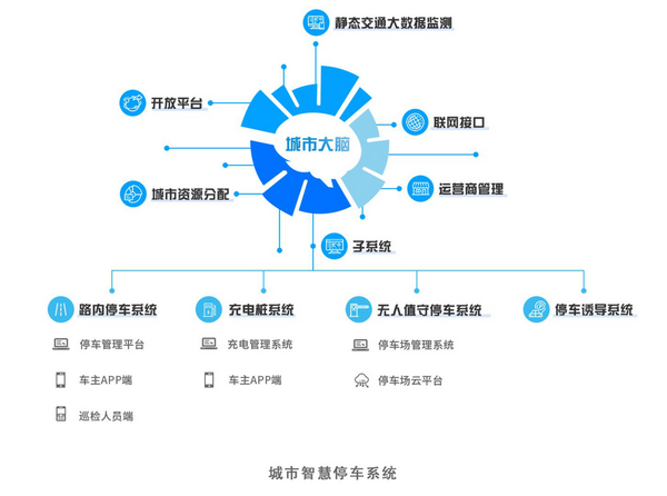 大型城市智慧停车系统对生活的影响