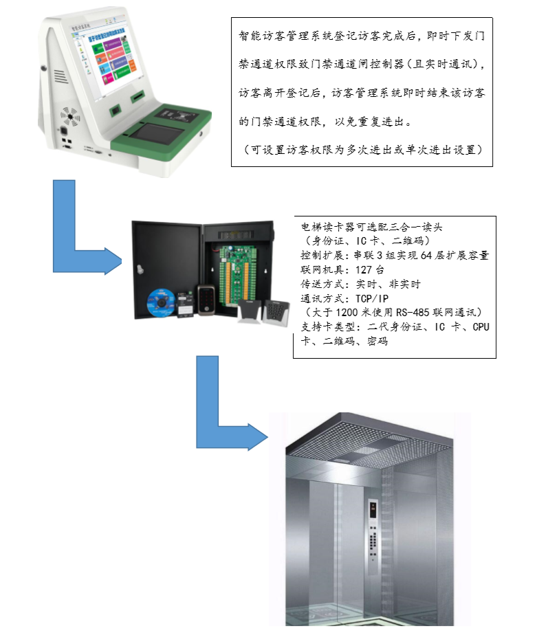 访客管理系统联动电梯控制的方案