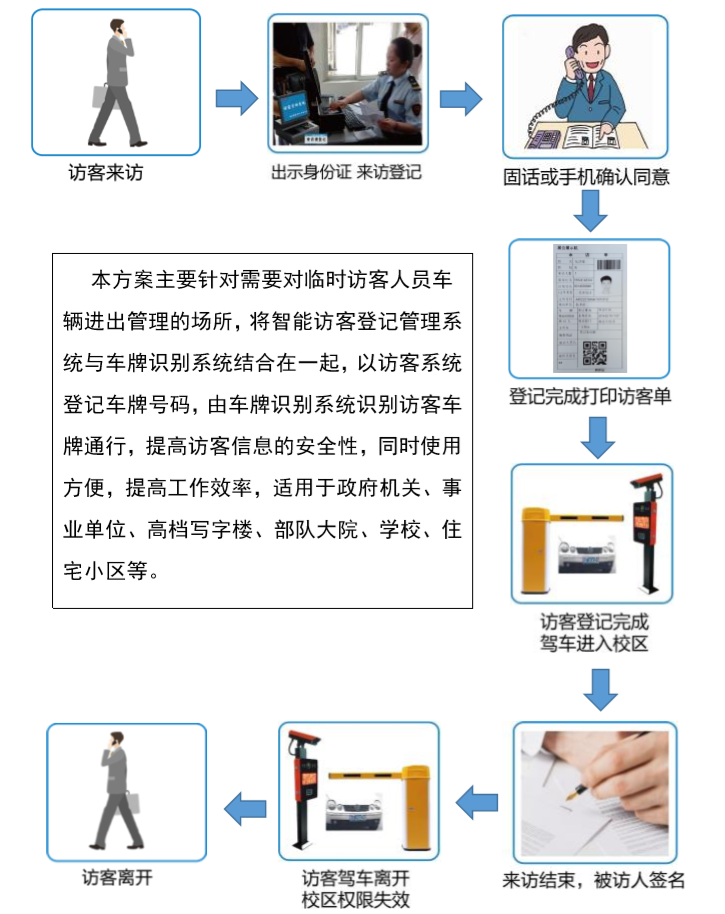 访客管理系统联动停车管理方案