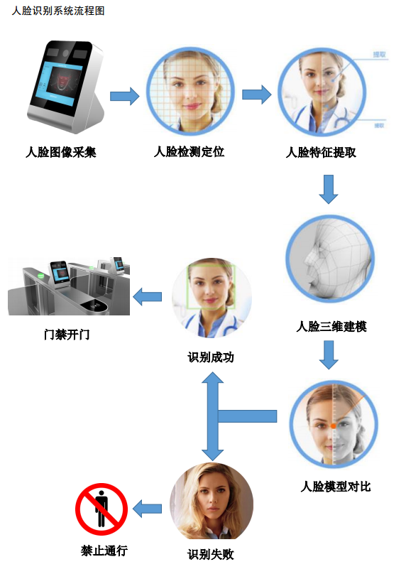 安卓人脸识别系统联动门禁通道系统解决方案