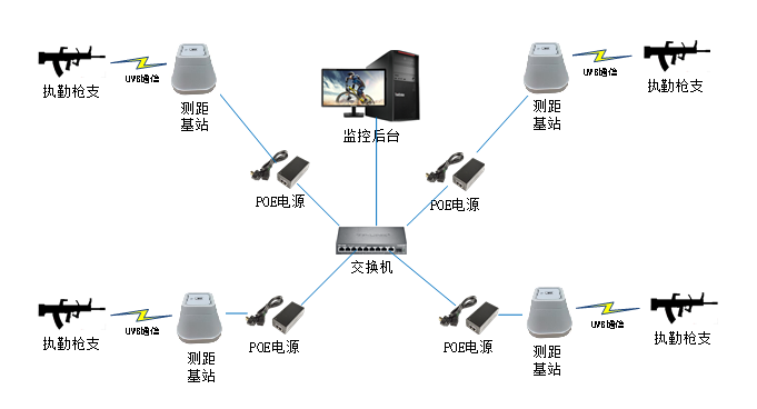 部队岗哨执勤QZ离位报警系统方案(uwb 最新版）