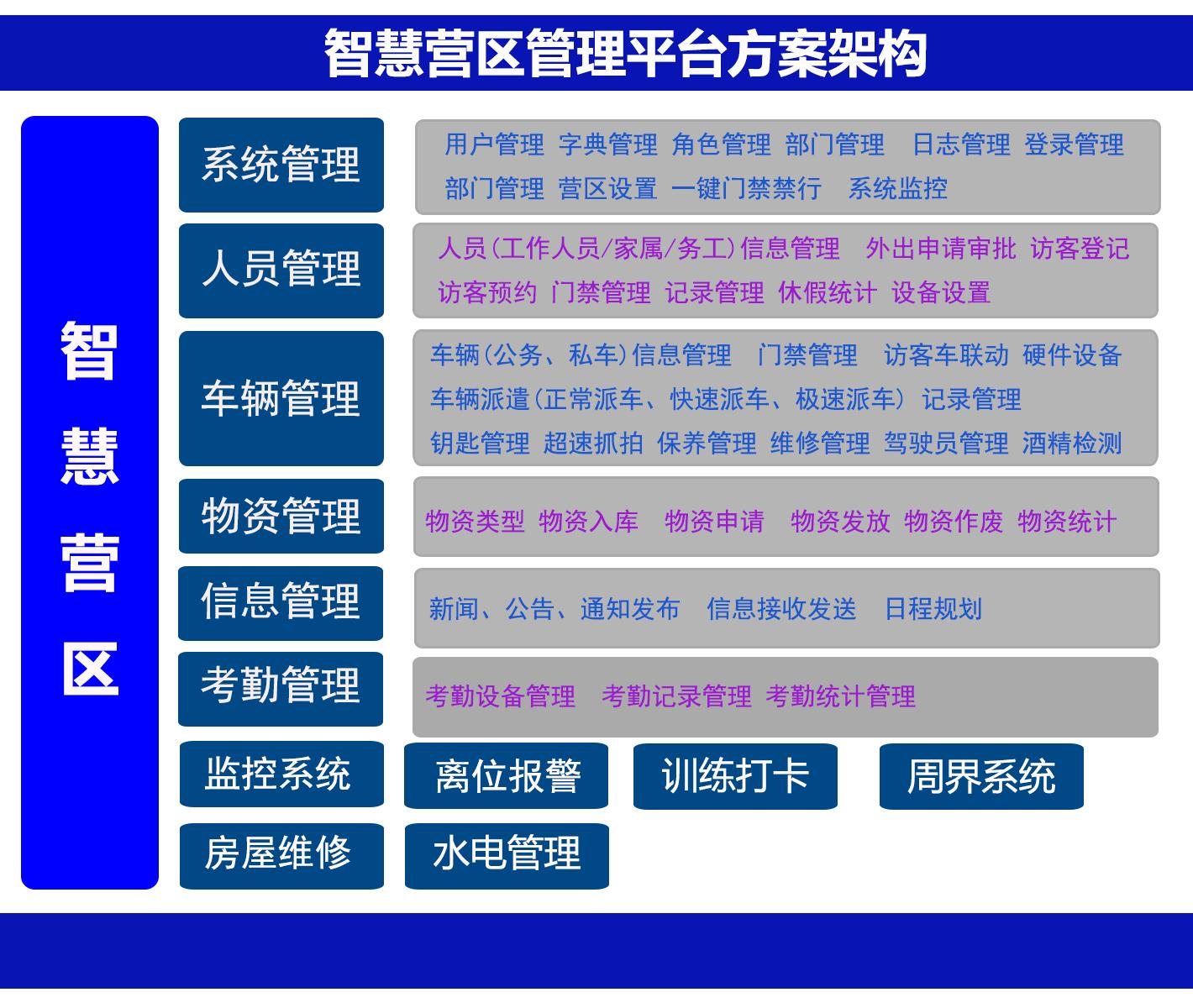 智慧营区综合管理平台系统技术方案[部分]（2023版 ）